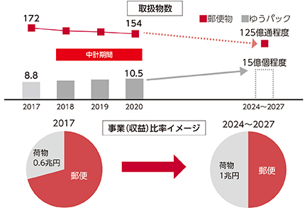 商品やオペレーション体系の一体的見直しと荷物拡大に対応したサービス基盤の強化