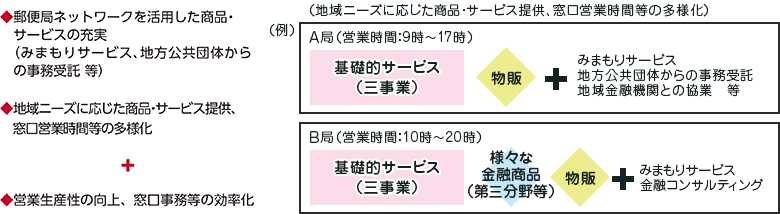 地域ニーズに応じた商品・サービス提供、窓口営業時間等の多様化