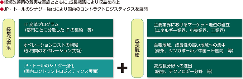 経営改善策の着実な実施とともに、成長戦略により収益を向上。JP・トールのシナジー強化により国内のコントラクトロジスティクスを展開