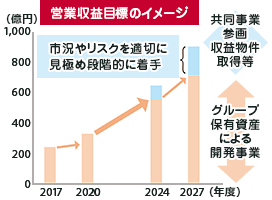 グループ中期経営計画 日本郵政 グループ中期経営計画 日本郵政