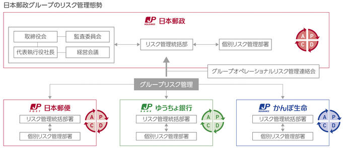 日本郵政グループのリスク管理態勢