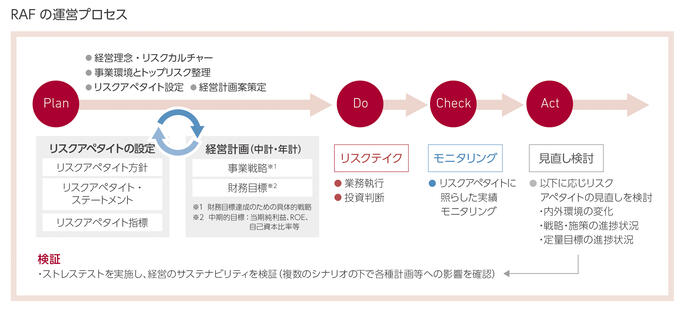 RAFの運営プロセス