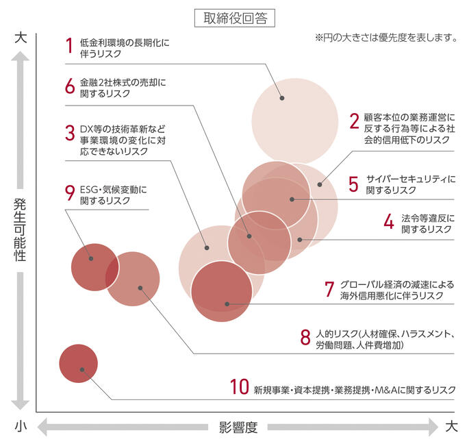 取締役回答