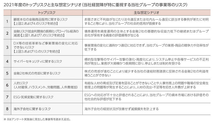 2021年度のトップリスクと主な想定シナリオ