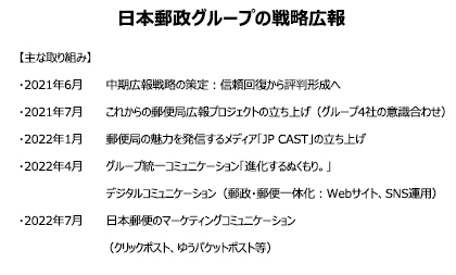 日本郵政グループの戦略広報 主な取り組み 2021年6月中期広報戦略の策定：信頼回復から評判形成へ 2021年7月これからの郵便局広報プロジェクトの立ち上げ（グループ4社の意識合わせ） 2022年1月郵便局の魅力を発信するメディア「JP CAST」の立ち上げ 2022年4月グループ統一コミュニケーション「進化するぬくもり。」デジタルコミュニケーション（郵政・郵便一体化：Webサイト、SNS運用） 2022年7月日本郵便のマーケティングコミュニケーション（クリックポスト、ゆうパケットポスト等）