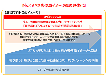 『伝えるべき郵便局イメージ像の具体化』展開プロセスのイメージ JPビジョン2025 グループ中期広報戦略におけるグループブランディング『郵便局をコアとしたイメージ形成・好意的認知獲得』「寄り添う」、「相談」といった郵便局の人格イメージを軸に再構築をスタート。共創プラットフォーム／デジタル郵便局の拡充とともに、未来の郵便局像へ進化させ、5年を一気通貫する。リアル×デジタルによる未来の郵便局イメージへ刷新。「寄り添う」「相談」と言った強みを基盤に統一的なイメージへ再構築。グループ一体の広告・宣伝活動