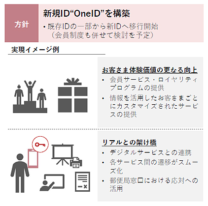 新規ID"One ID"を構築 既存IDの一部から新IDへ移行開始（会員制度も併せて検討を予定） 実現イメージ例）お客さま体験価値の異なる向上 ・会員サービス・ロイヤリティプログラムの提供 ・情報を活用したお客さまごとにカスタマイズされたサービスの提供 リアルとの懸け橋 ・デジタルサービスとの連携 ・各サービス間の遷移がスムーズ化 ・郵便局窓口における応対への活用