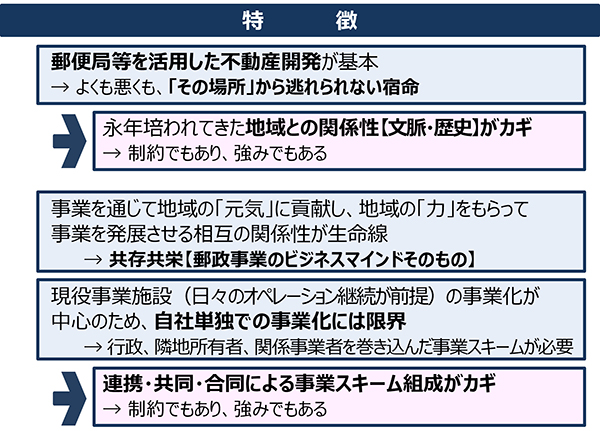 特徴 郵便局等を活用した不動産開発が基本→よくも悪くも「その場所」から逃れられない宿命→永年培われてきた地域との関係性【文脈・歴史】がカギ→制約でもあり、強みでもある　事業を通じて地域の「元気」に貢献し、地域の「力」をもらって事業を発展させる相互の関係性が生命線→共存共栄【郵政事業のビジネスマインドそのもの】　現役事業指節（日々のオペレーション継続が前提）の事業化が中心のため、自社単独での事業化には限界→行政、隣地所有者、関係事業者を巻き込んだ事業スキームが必要→連携・共同・合同による事業スキーム組成がカギ→制約でもあり、強みでもある