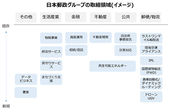 日本郵政グループの取組領域（イメージ）