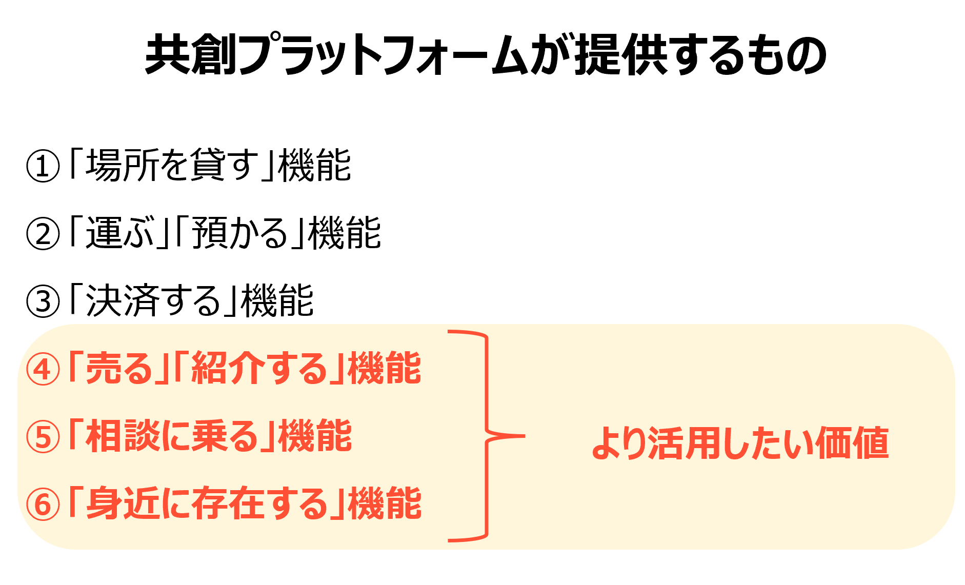 共創プラットフォームが提供するもの ①「場所を貸す」機能②「運ぶ」「預かる」機能③「決済する」機能④「売る」「紹介する」機能⑤「相談に乗る」機能⑥「身近に存在する」機能。④⑤⑥はより活用したい価値