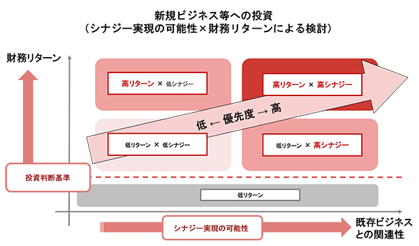 新規ビジネス等への投資（シナジー実現の可能性×財務リターンによる検討）図