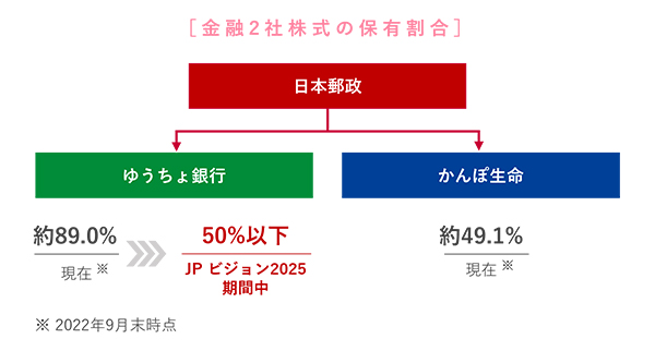 金融2社株式の保有割合。日本郵政が持つゆうちょ銀行の株式を2022年９月末時点の89.0％からJPビジョン2025期間中に50％以下にする。かんぽ生命は2022年９月末時点で49.1％。
