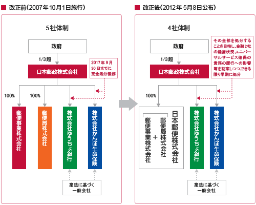 郵政 民営 化