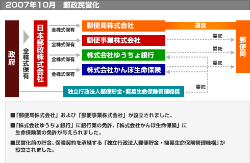 【図】郵政民営化までの各社の動き 2007年10月 郵政民営化 ■「郵便局株式会社」および「郵便事業株式会社」が設立されました。■「株式会社ゆうちょ銀行」に銀行業の免許、「株式会社かんぽ生命保険」に生命保険業の免許が与えられました。■民営化前の貯金、保険契約を承継する「独立行政法人郵便貯金・簡易生命保険管理機構」が設立されました。