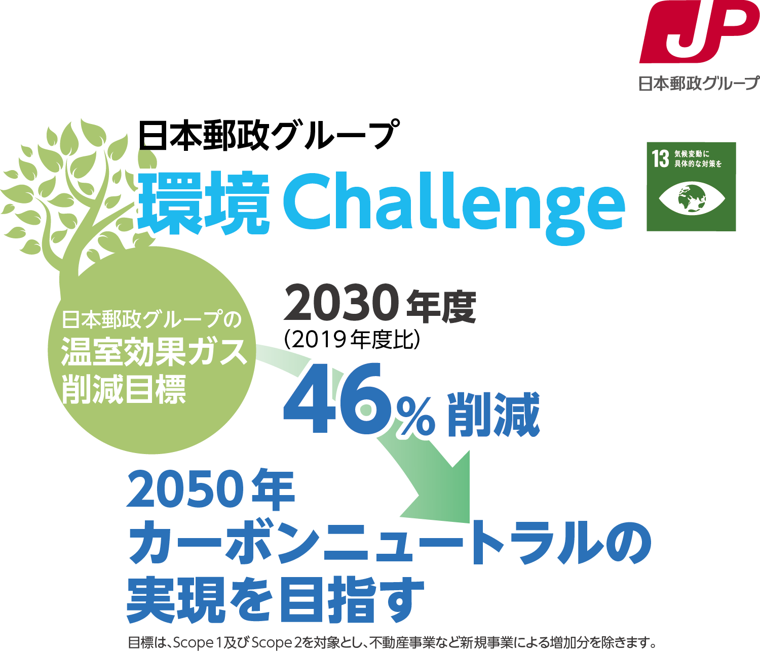 日本郵政グループ　環境Challenge