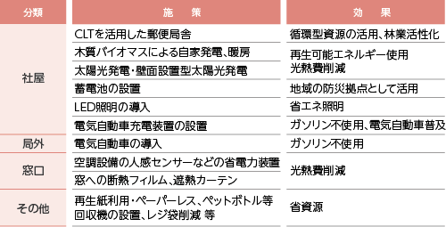 環境配慮型郵便局の推進