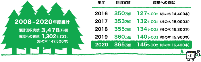CO2回収実績