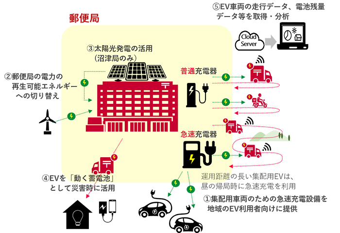 郵便局に設置する充電設備等を活用した地域のカーボンニュートラル化の推進