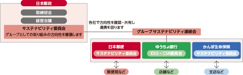 グループサステナビリティ推進体制