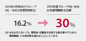 2023年4月時点のグループ4社・本社女性管理職割合 15.2% → 2030年度グループ4社・本社女性管理職割合目標 30%（注）本社以外においても、管理者・役職者を目指す社員を増やすための環境整備・人材育成等を進めることとしています。