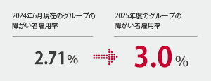 2022年6月現在のグループの障がい者雇用率 2.42% → 2024年度のグループの障がい者雇用率 2.5%