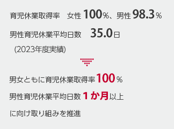 育児休業取得率女性100％男性76.7％（2022年度実績） 男女育児休業平均日数30.5日（2022年度実績）→男女ともに100％男性育児休業平均日数1か月以上に向け取り組みを推進