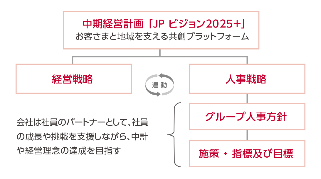 中期経営計画「JPビジョン2025」 お客さまと地域を支える共創プラットフォーム(リアルの郵便局ネットワークとデジタルの融合による新たな価値創造 コアビジネスの充実強化による成長とビジネスポートフォリオの転換 連動 経営戦略(信頼回復に向けて 新たな成長に向けて) 人事戦略(グループ内外の人事交流促進 人的リソースの充実 人材力アップによる労働生産性向上 社員視点に立った働き方改革) グループ人事方針(人材育成方針と社内環境整備方針) 施策・指標及び目標 各社共通要素を踏まえて整理(エンゲージメント向上等) 会社は社員のパートナーとして、社員の成長や挑戦を支援しながら、中計や経営理念の達成につなげていく。