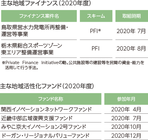 主な地域ファイナンス(2020年度)・主な地域活性化ファンド(2020年度)