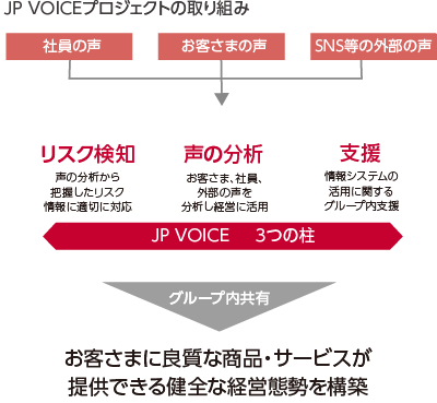 JP VOICEプロジェクトの取り組み